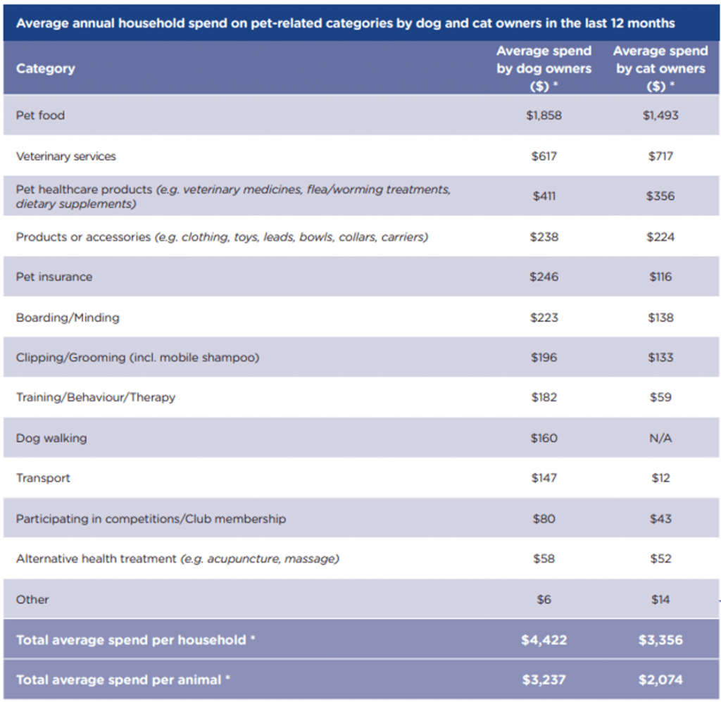 How Much Do Pet Owners Spend On Their Pets