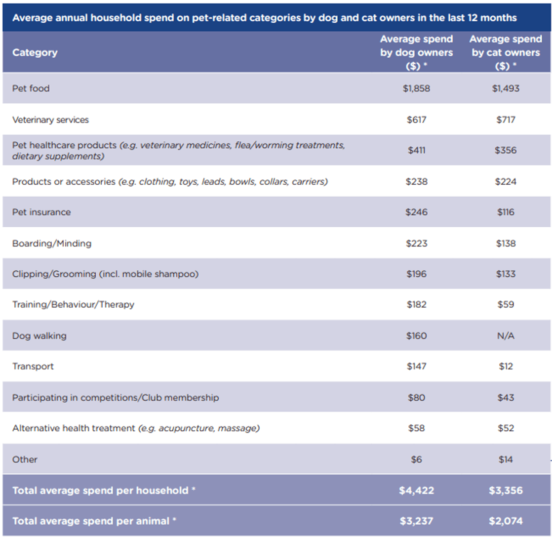 How Much do Pet Owners spend on their pets - pet_related_costs